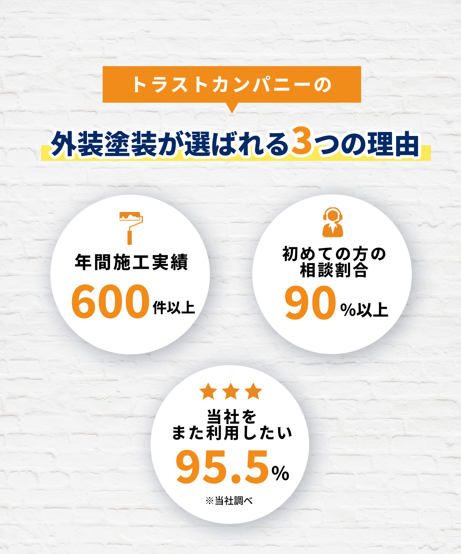 外装塗装が選ばれる3つの理由